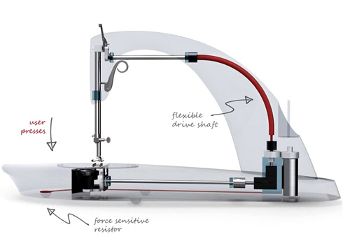 The sewing machines of the future