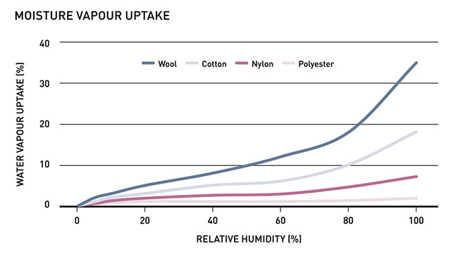 Wool is naturally breathable