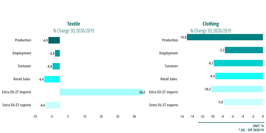 Clothing and Textile sectors