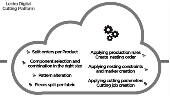 Fashion On Demand for made-to-measure and customization