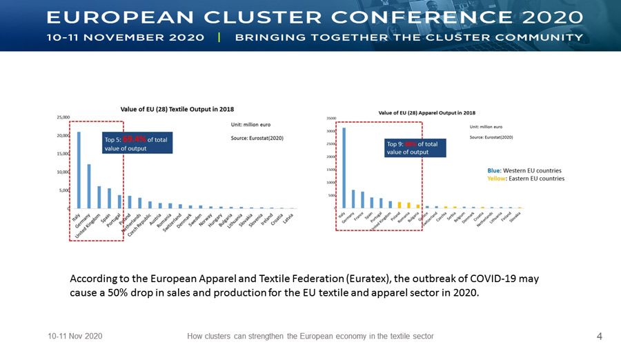 How clusters can strengthen the European economy in the textile sector