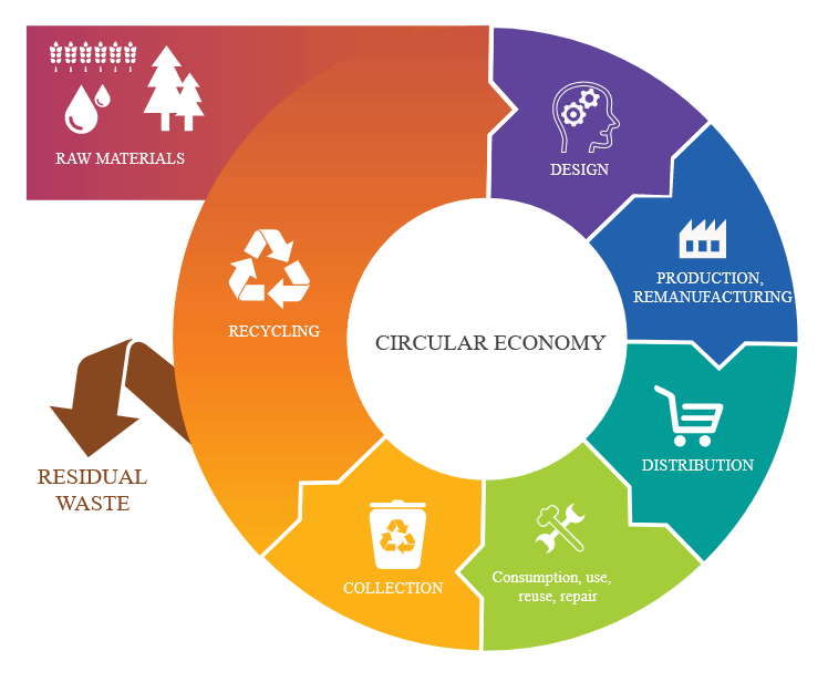 Circular economy